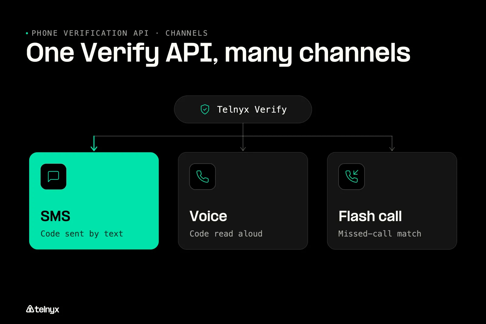 Which phone verification APIs cover which channels