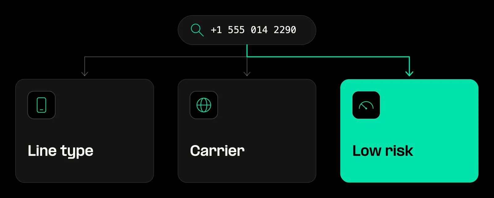 Telesign verification with phone risk scoring