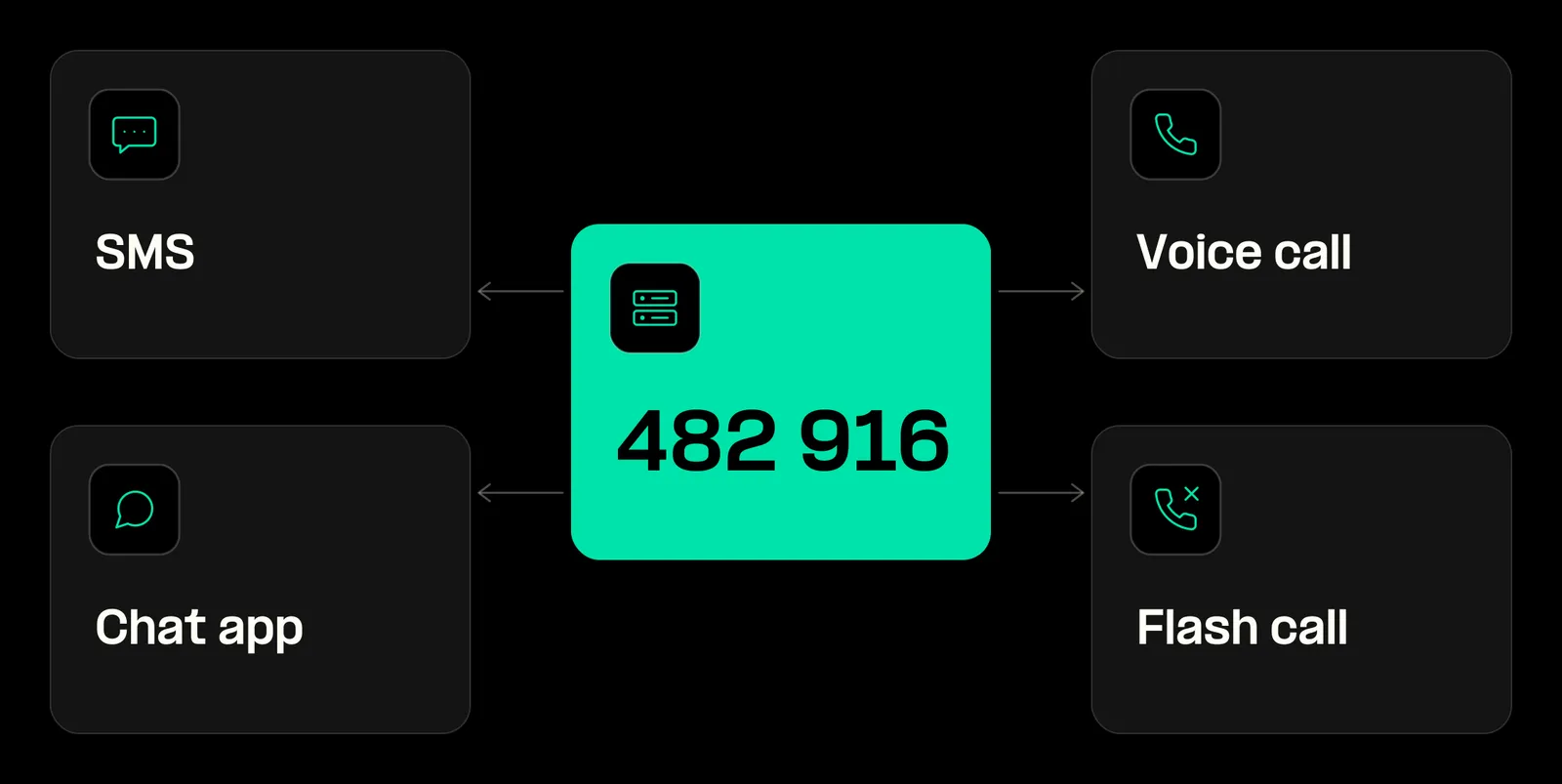 Telnyx Verify API sending codes over four