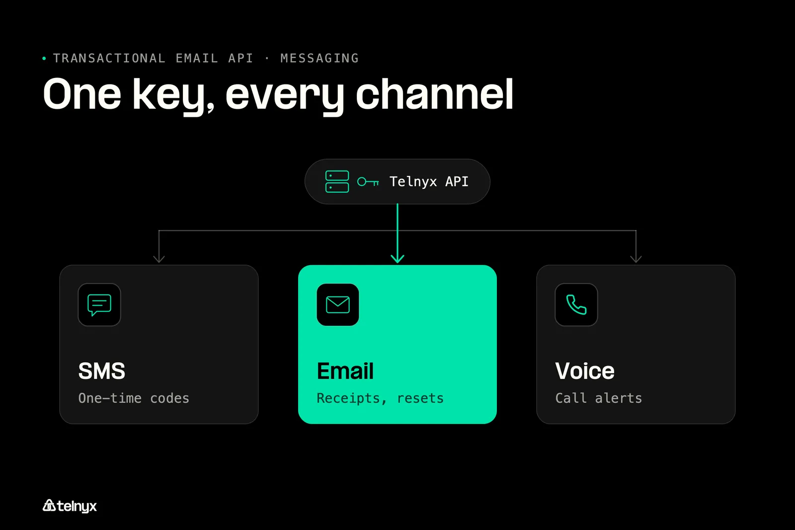 Telnyx Email API with SMS and voice