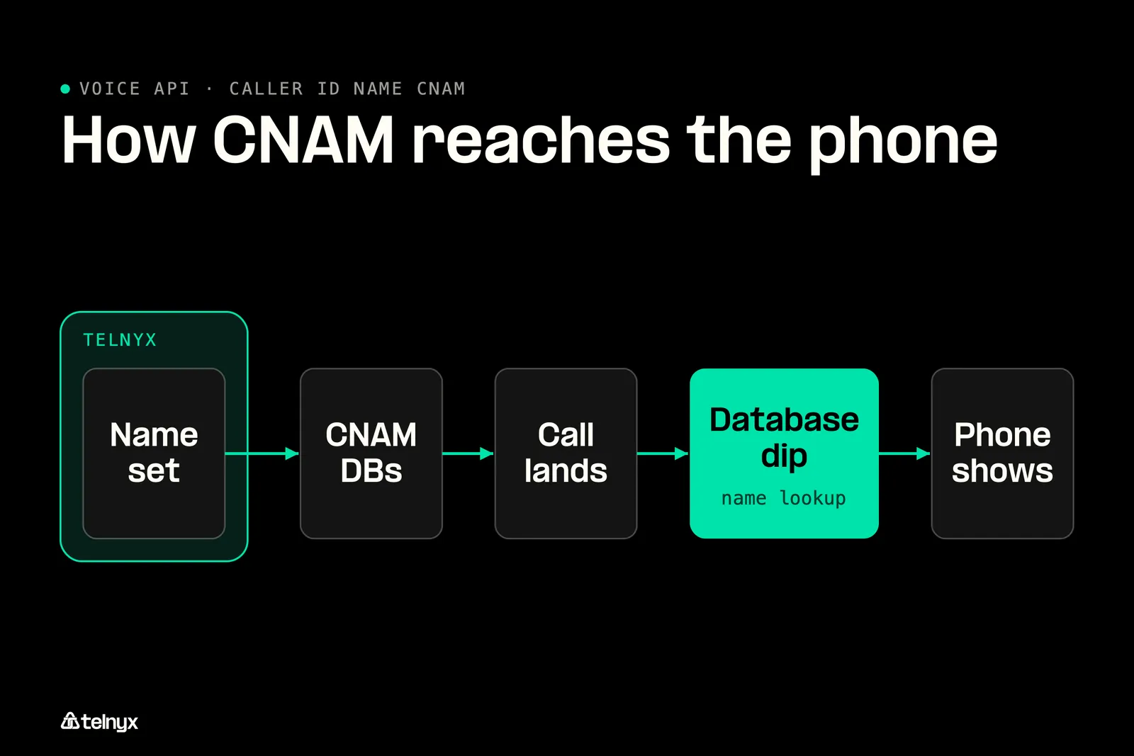 CNAM database lookup flow for a call
