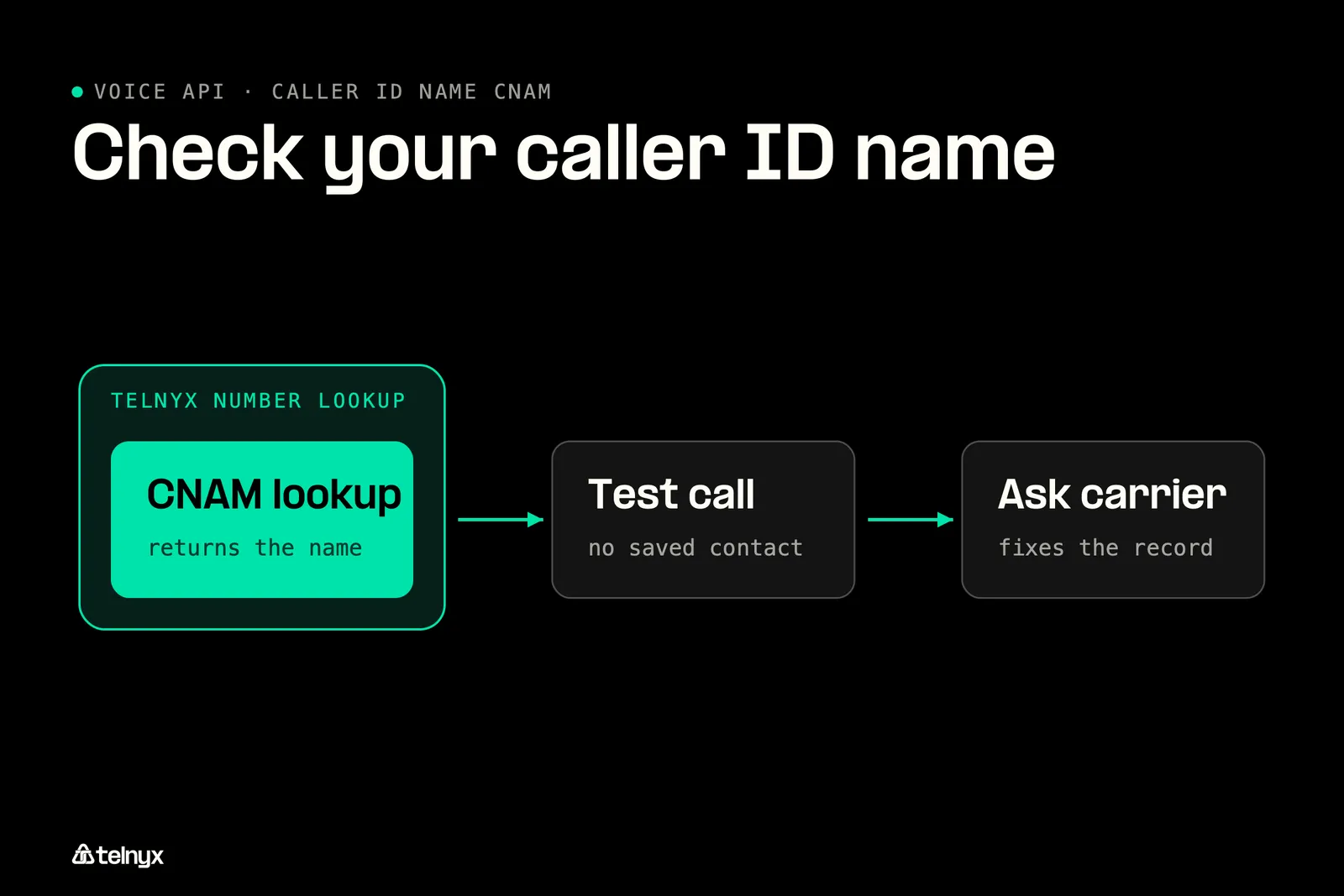 Three steps to check your CNAM