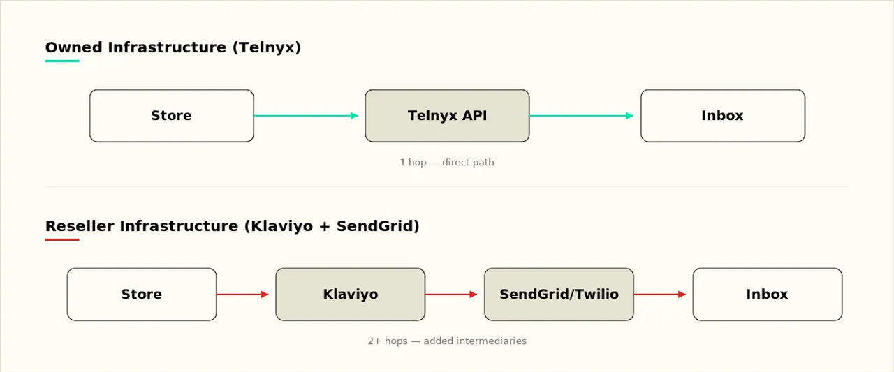 Email infrastructure comparison: owned vs reseller