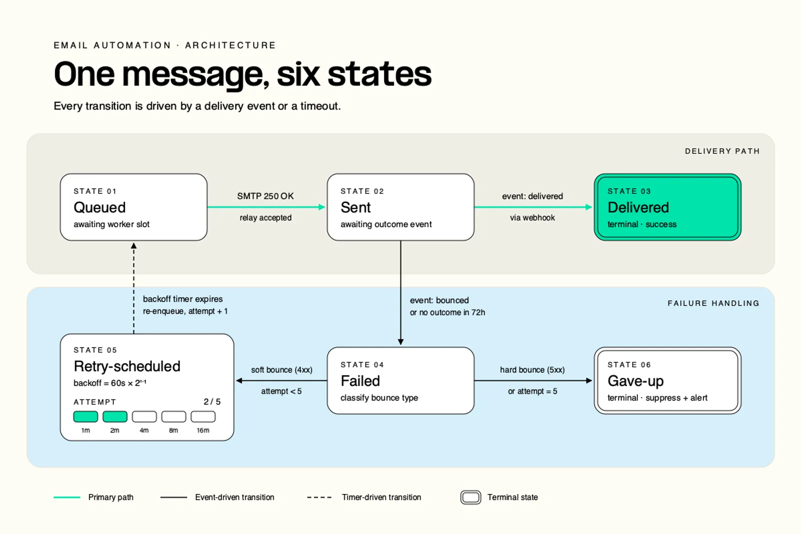 Rules and sending layers