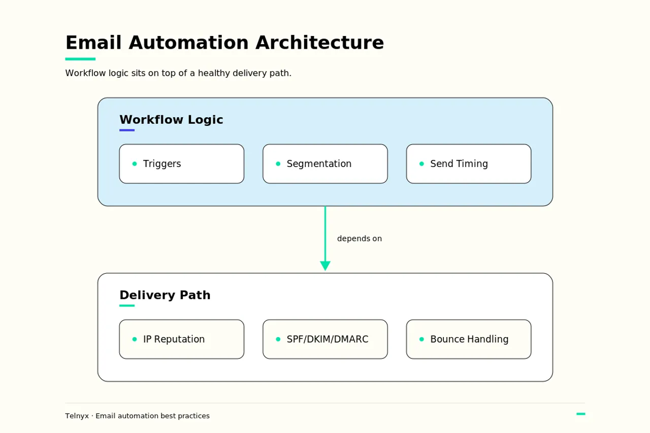 Email automation two-layer architecture