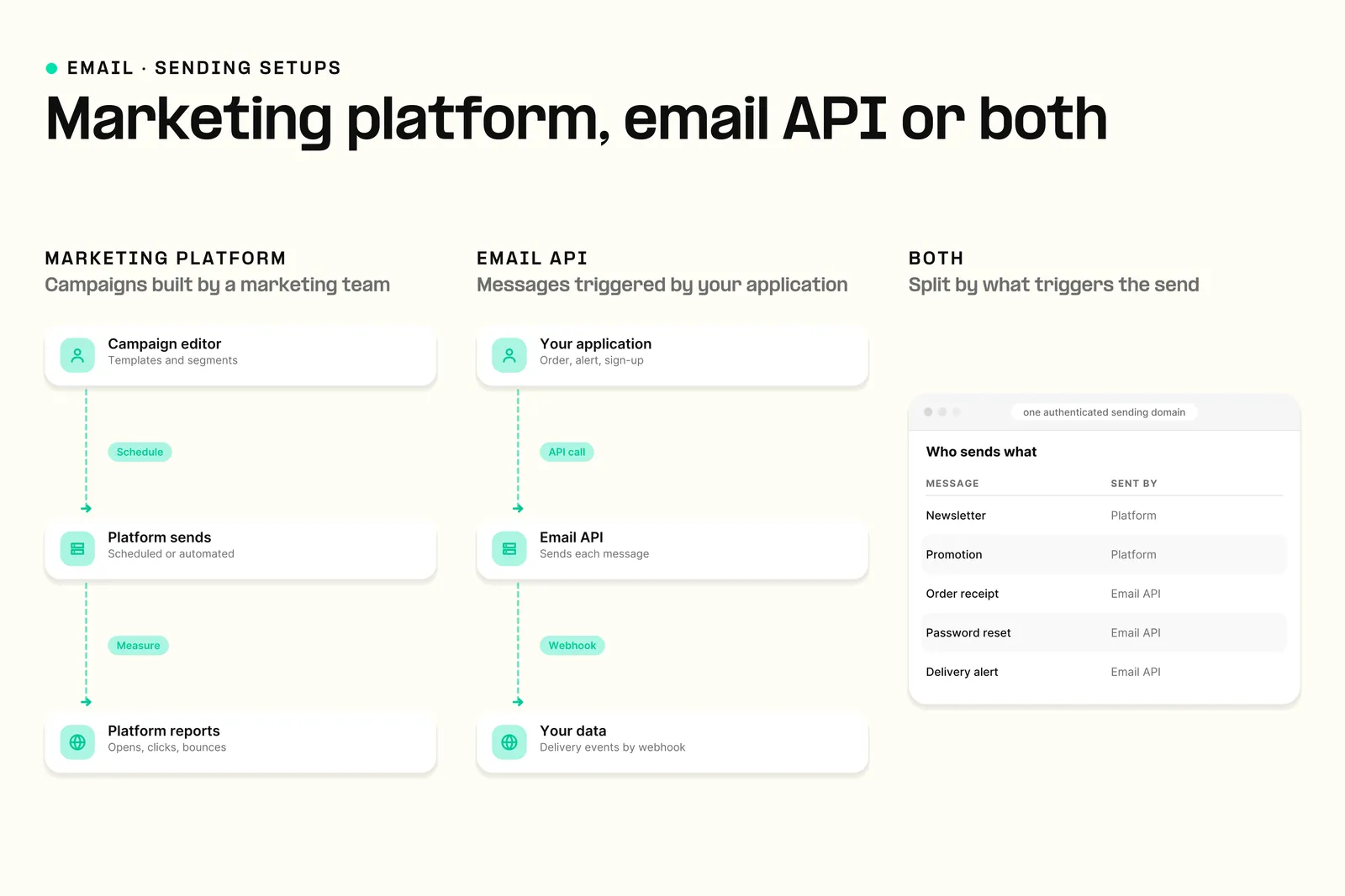 Email marketing platform, email API and combined sending workflows