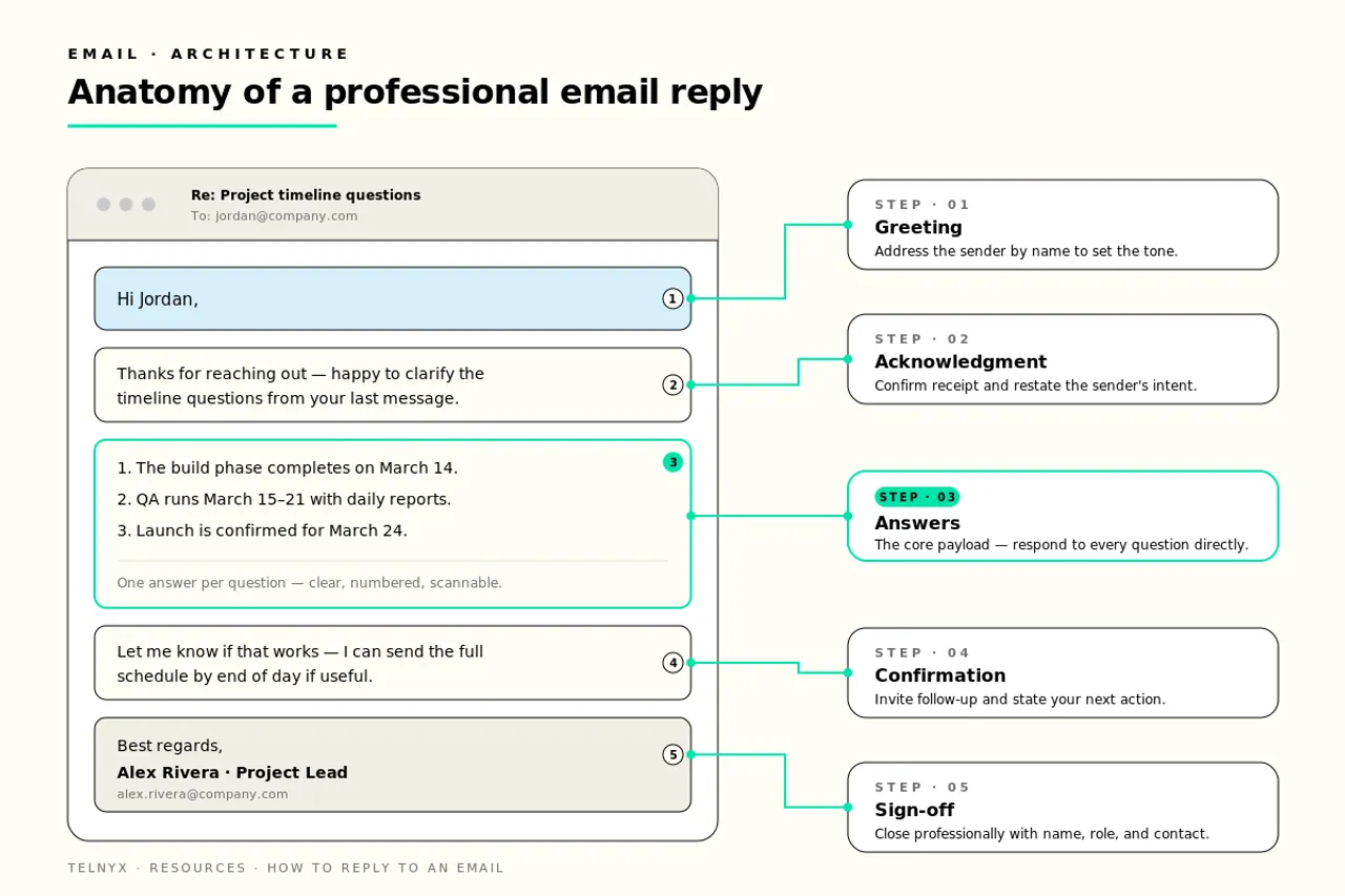Annotated anatomy of a professional email reply