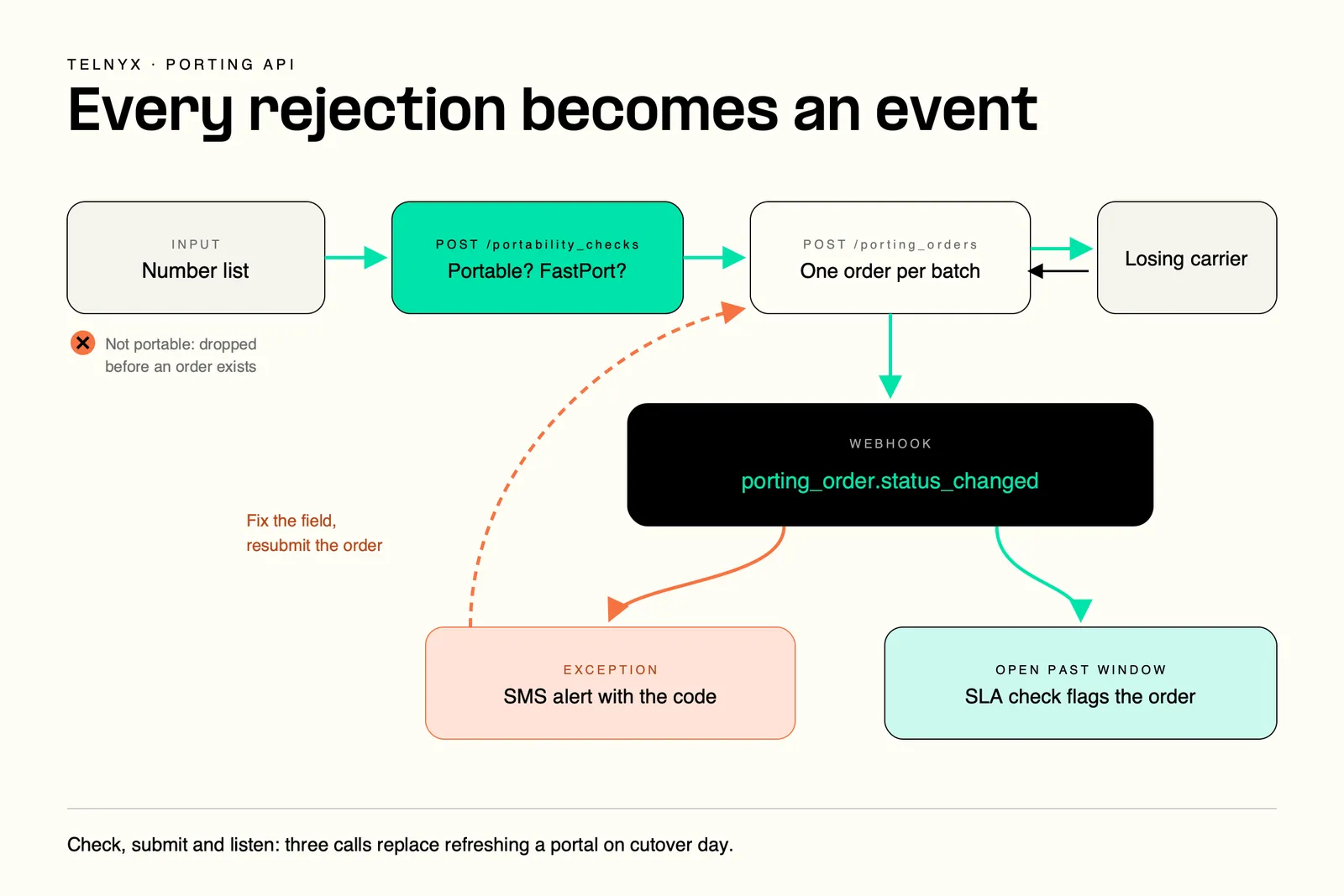 Number porting API flow