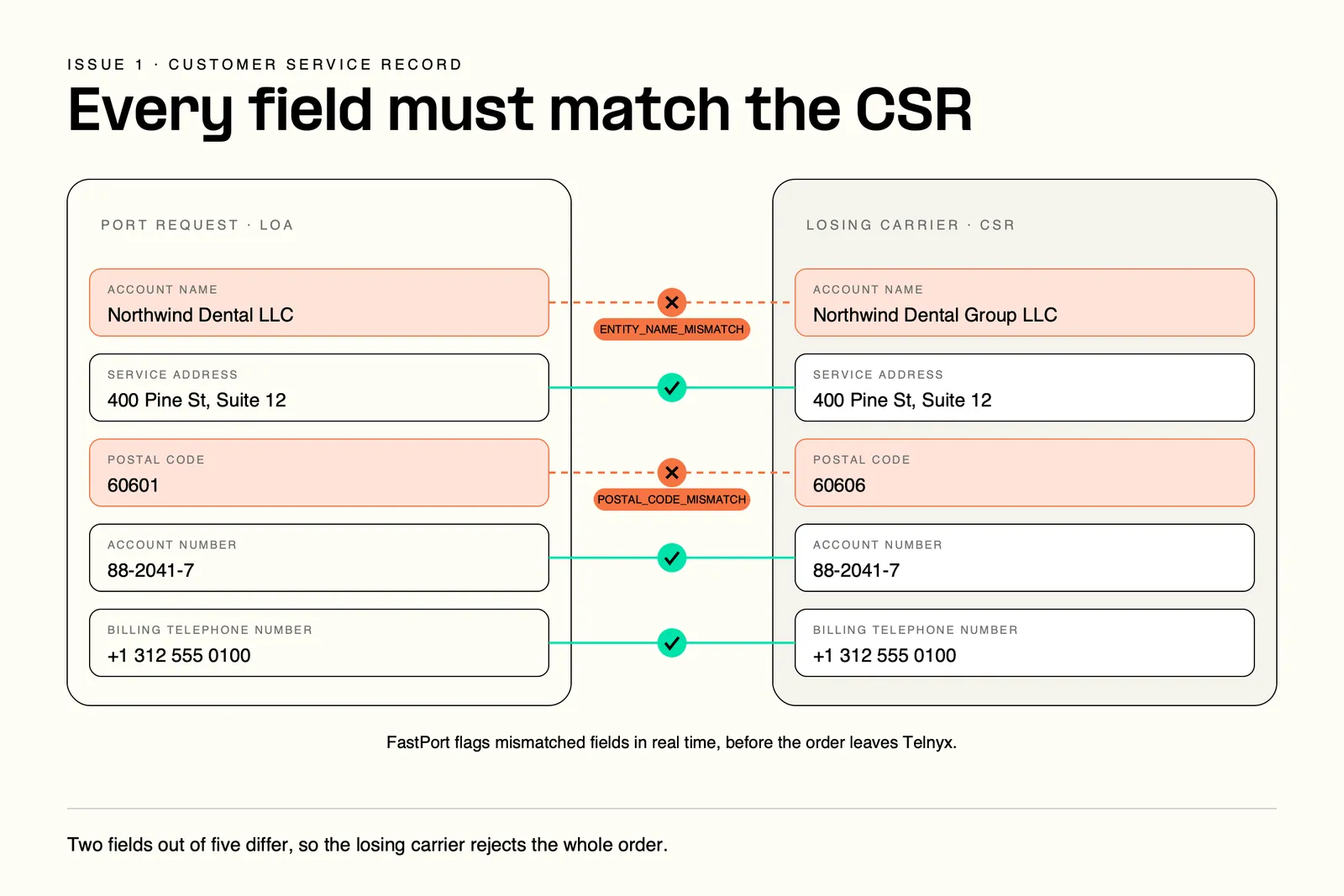 Number porting CSR mismatch