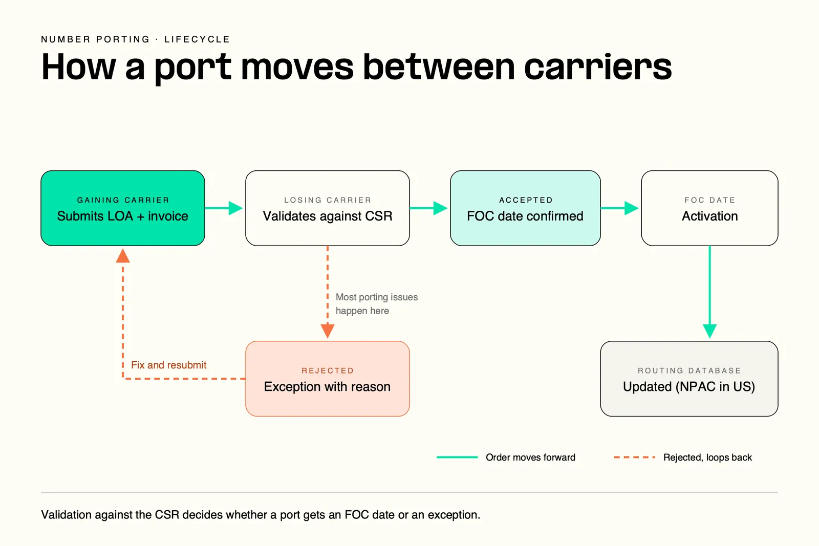 Number porting lifecycle diagram