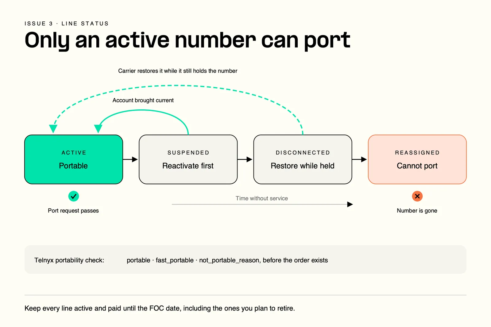 Number porting line status