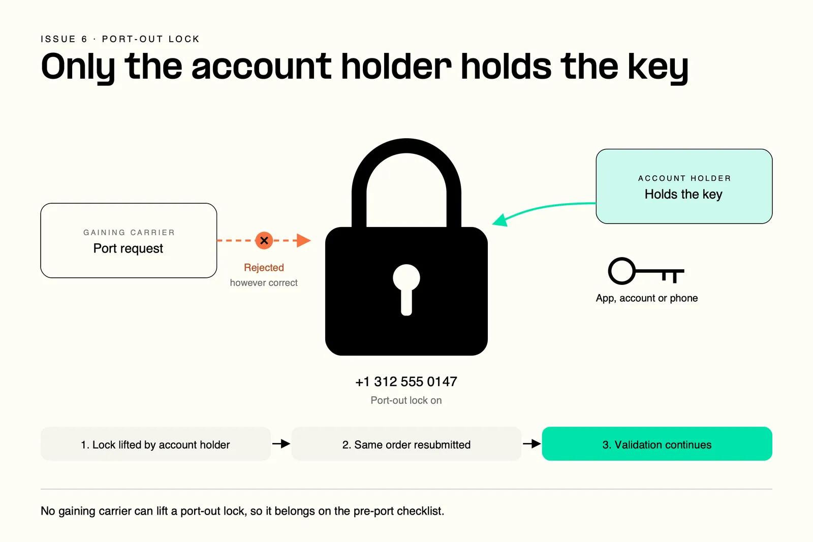 Number porting port-out lock