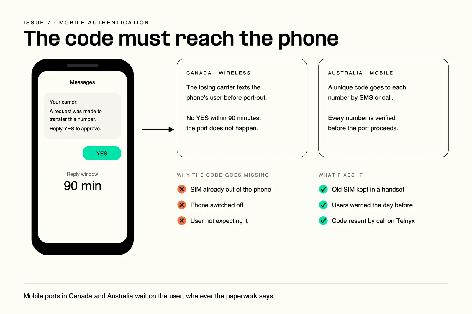 Mobile number porting verification