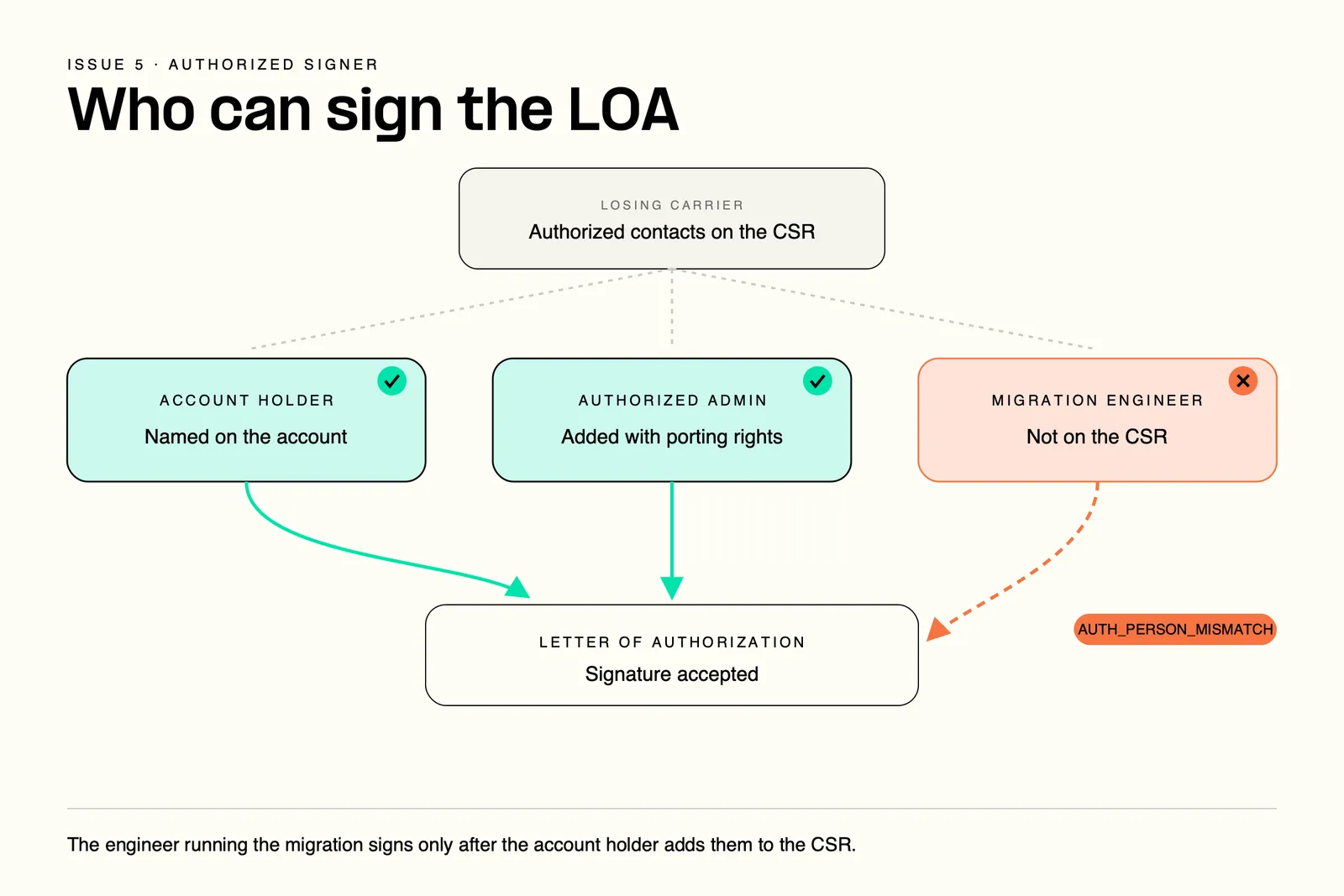 Number porting LOA signers
