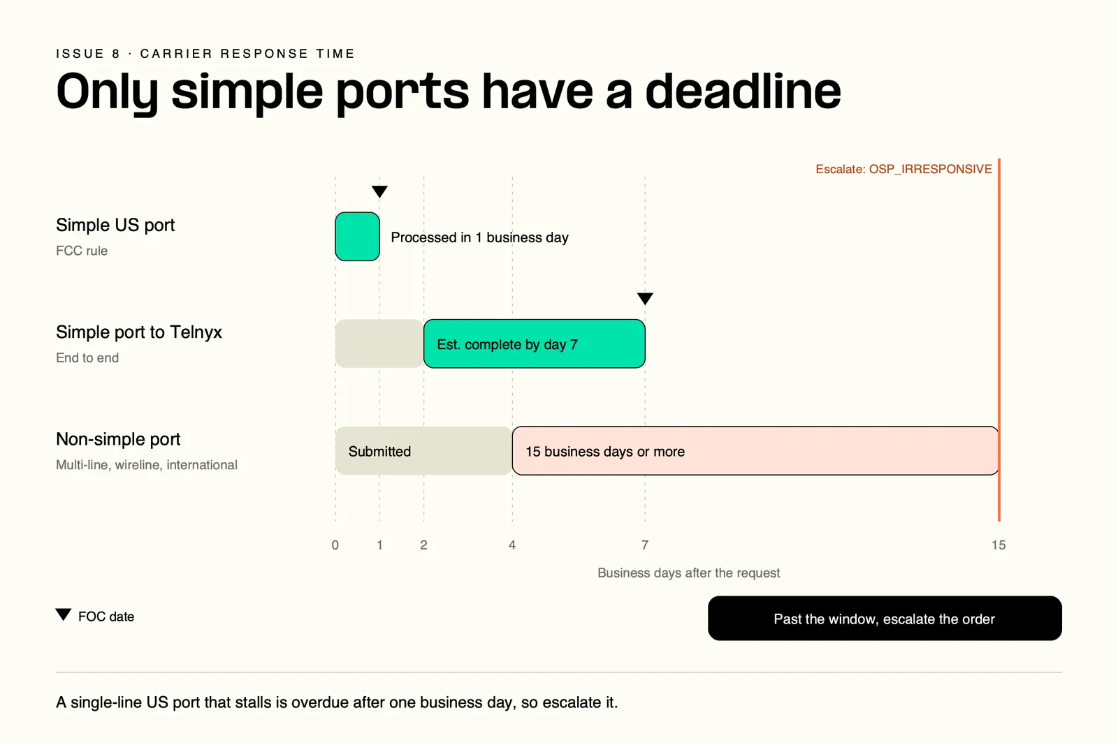 Number porting timelines compared