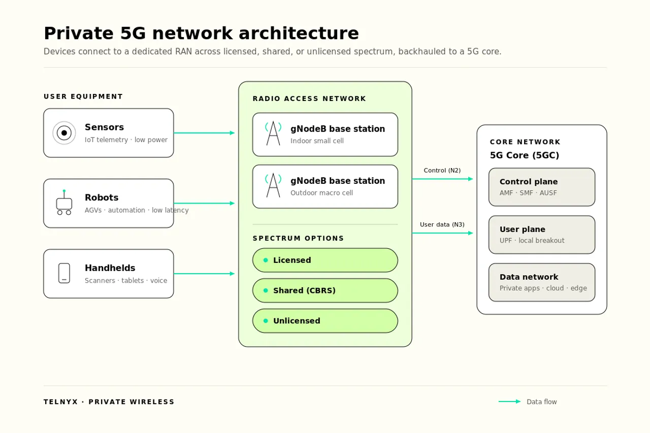 Private 5G network architecture showing devices, RAN, core network, and spectrum options