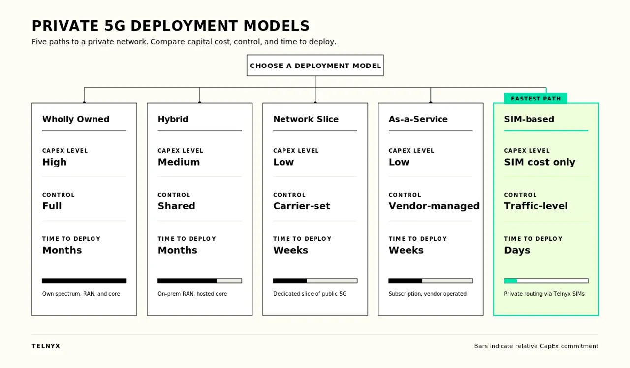 Private 5G deployment models comparison showing five paths including SIM-based connectivity