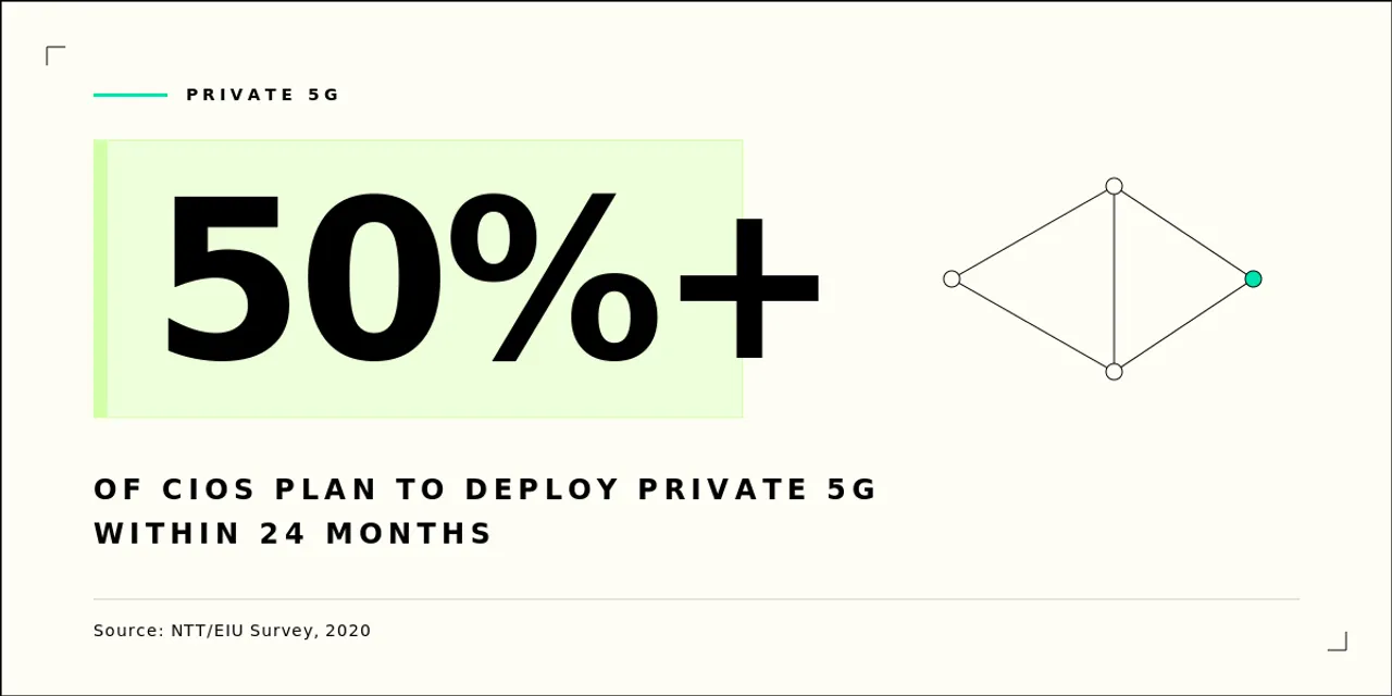 Stat callout showing over 50% of CIOs plan to deploy private 5G within 24 months per NTT EIU survey
