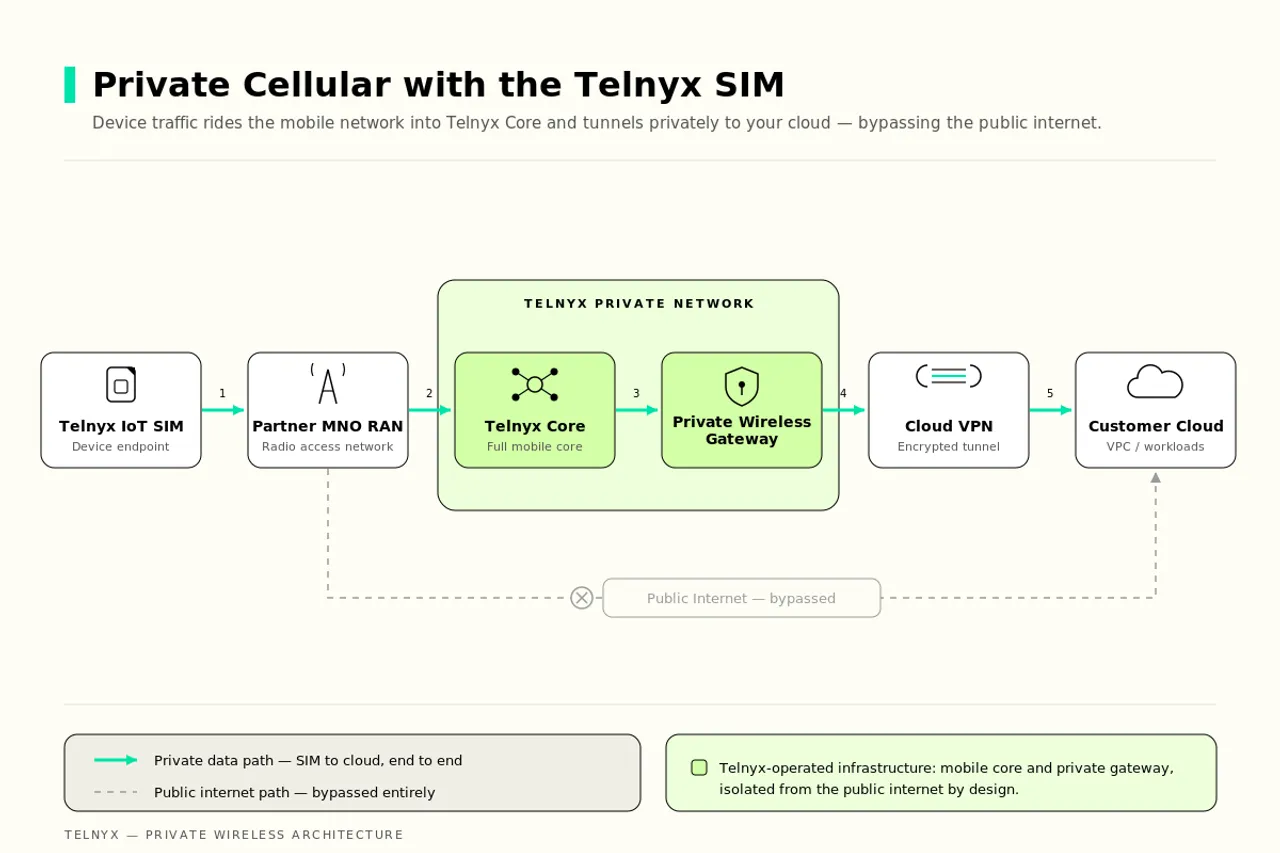 Telnyx SIM-based private cellular architecture showing traffic isolation from public internet
