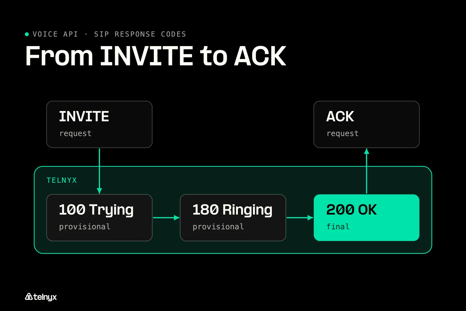 INVITE call flow with SIP response codes