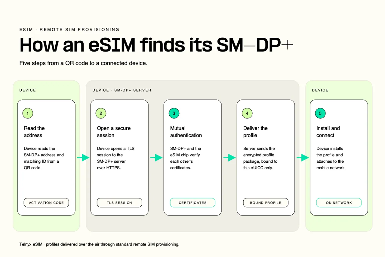 sm dp address diagram