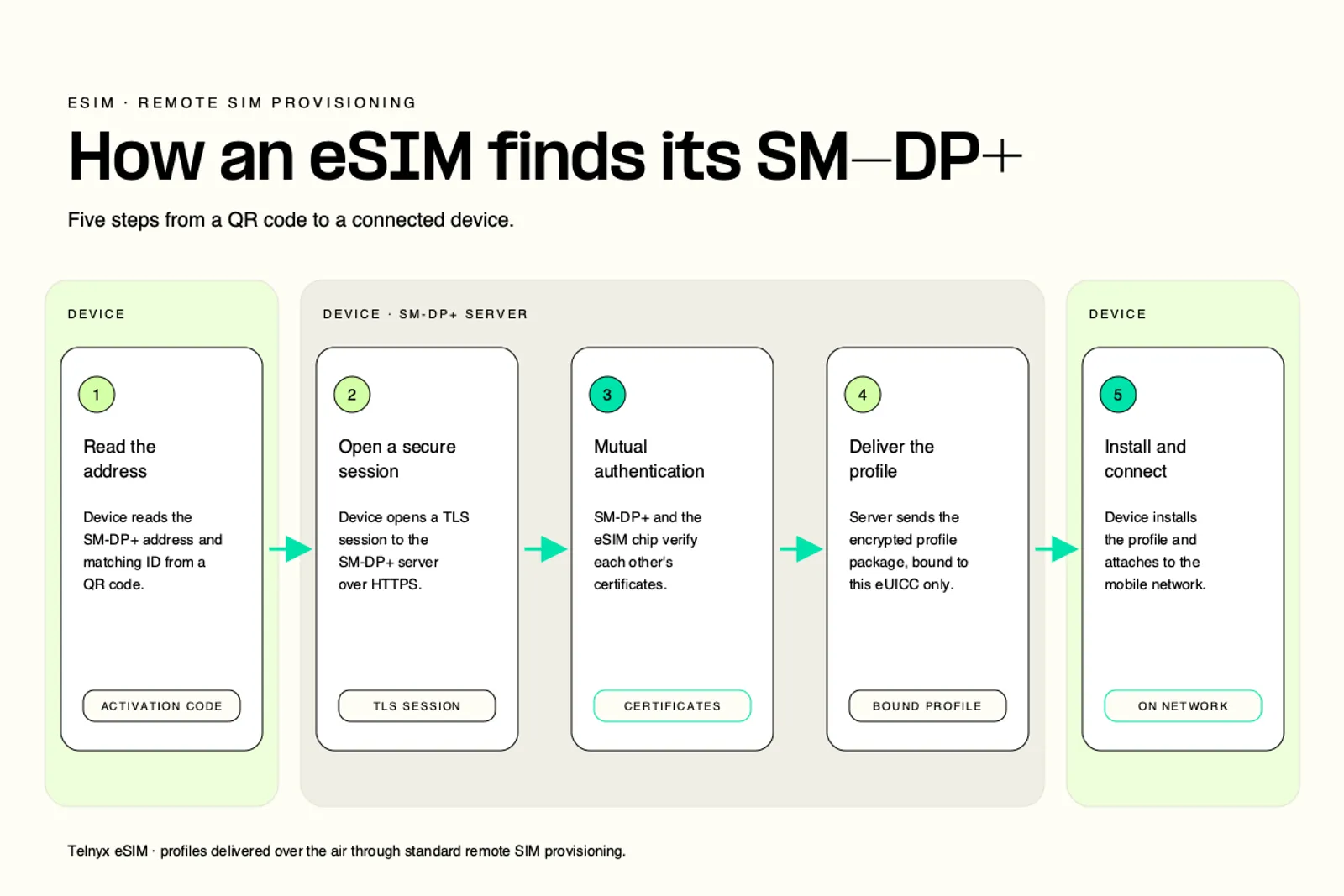 sm dp address diagram