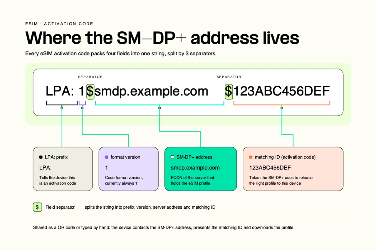 sm dp address diagram