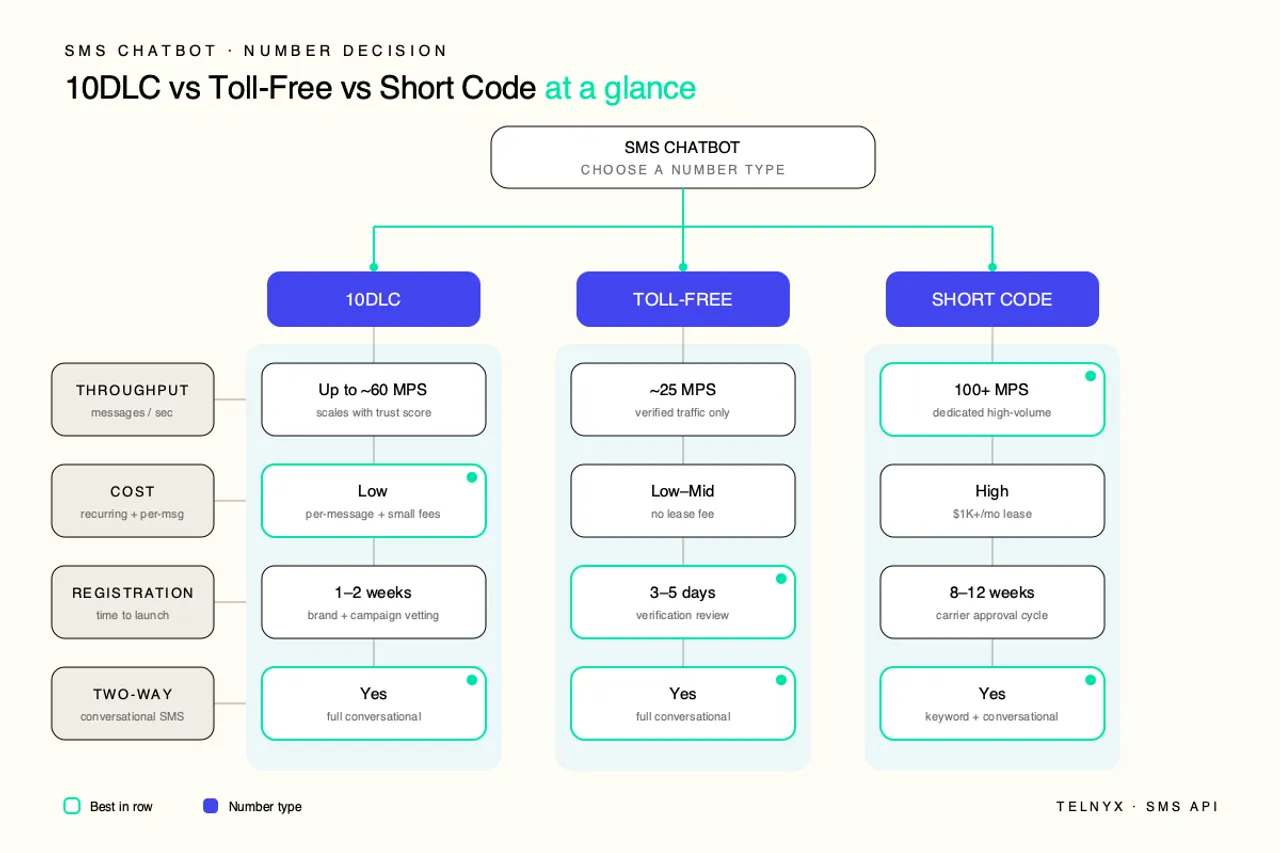 sms-chatbot-full-stack-flow-chart