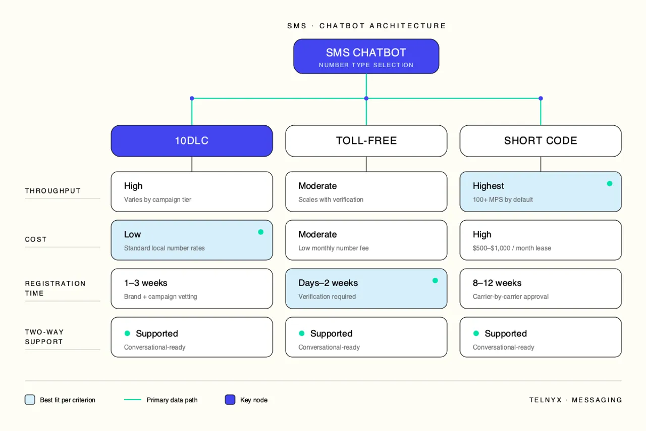 ai-sms-chatbot-number-comparison-chart