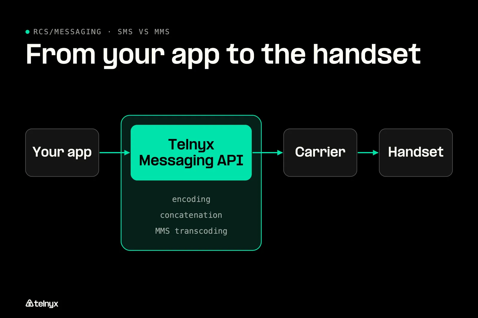 Message path from app to handset