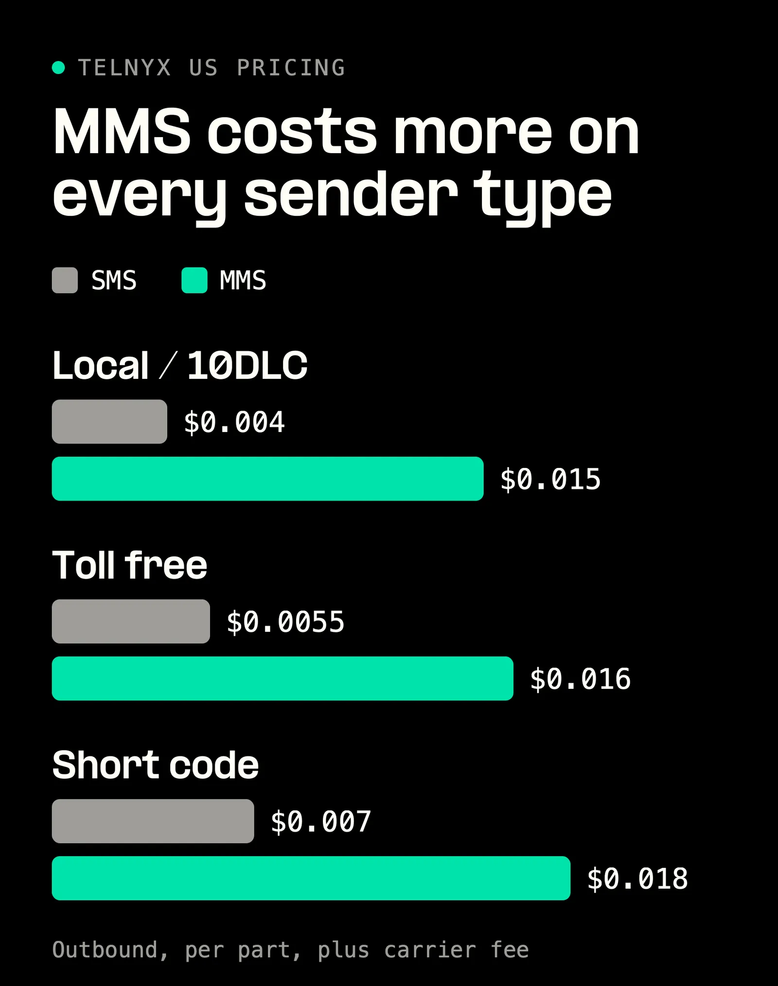 Telnyx US prices per message part: MMS costs more than SMS on local 10DLC, toll-free and short code numbers