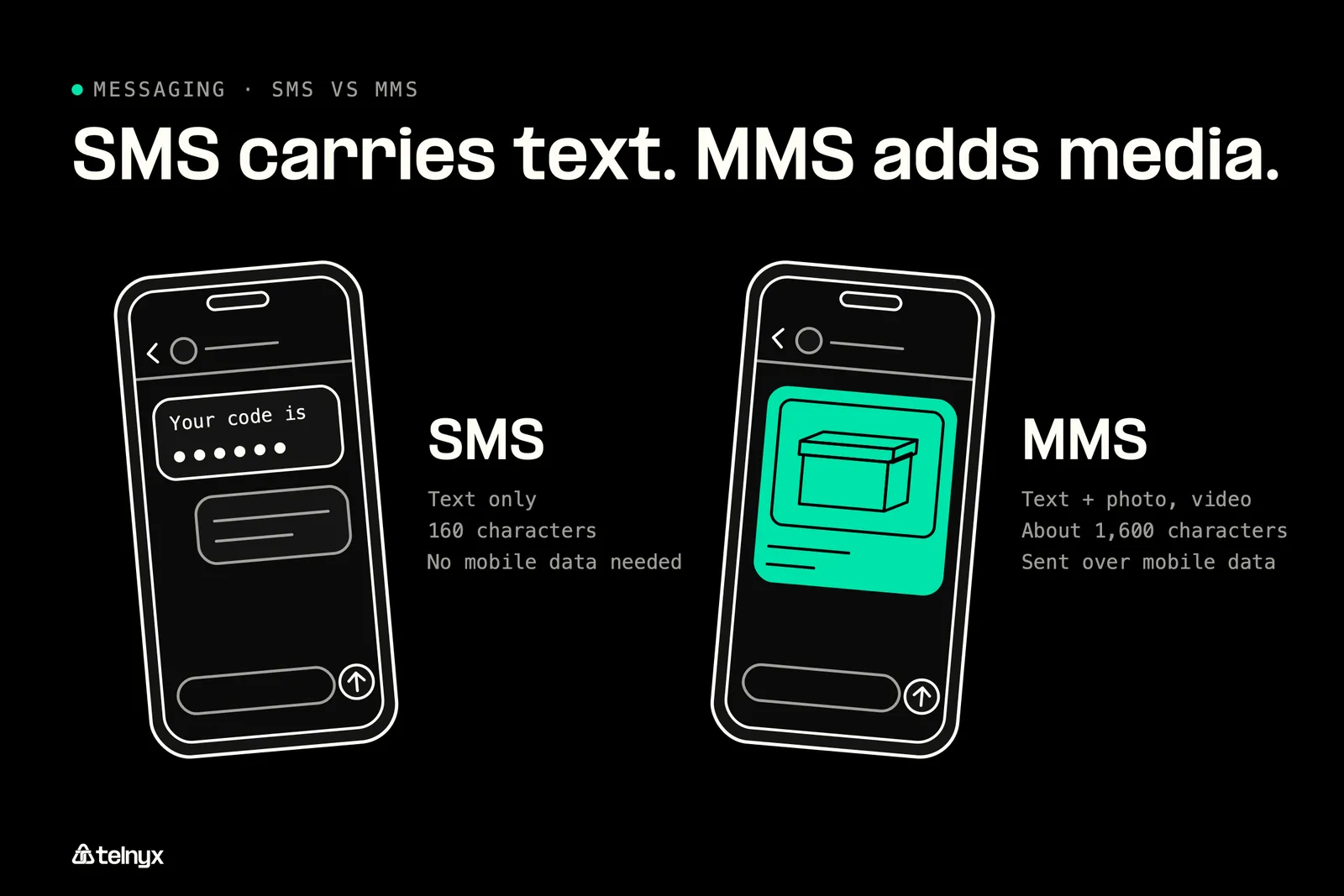SMS carries text only, MMS adds photos and video