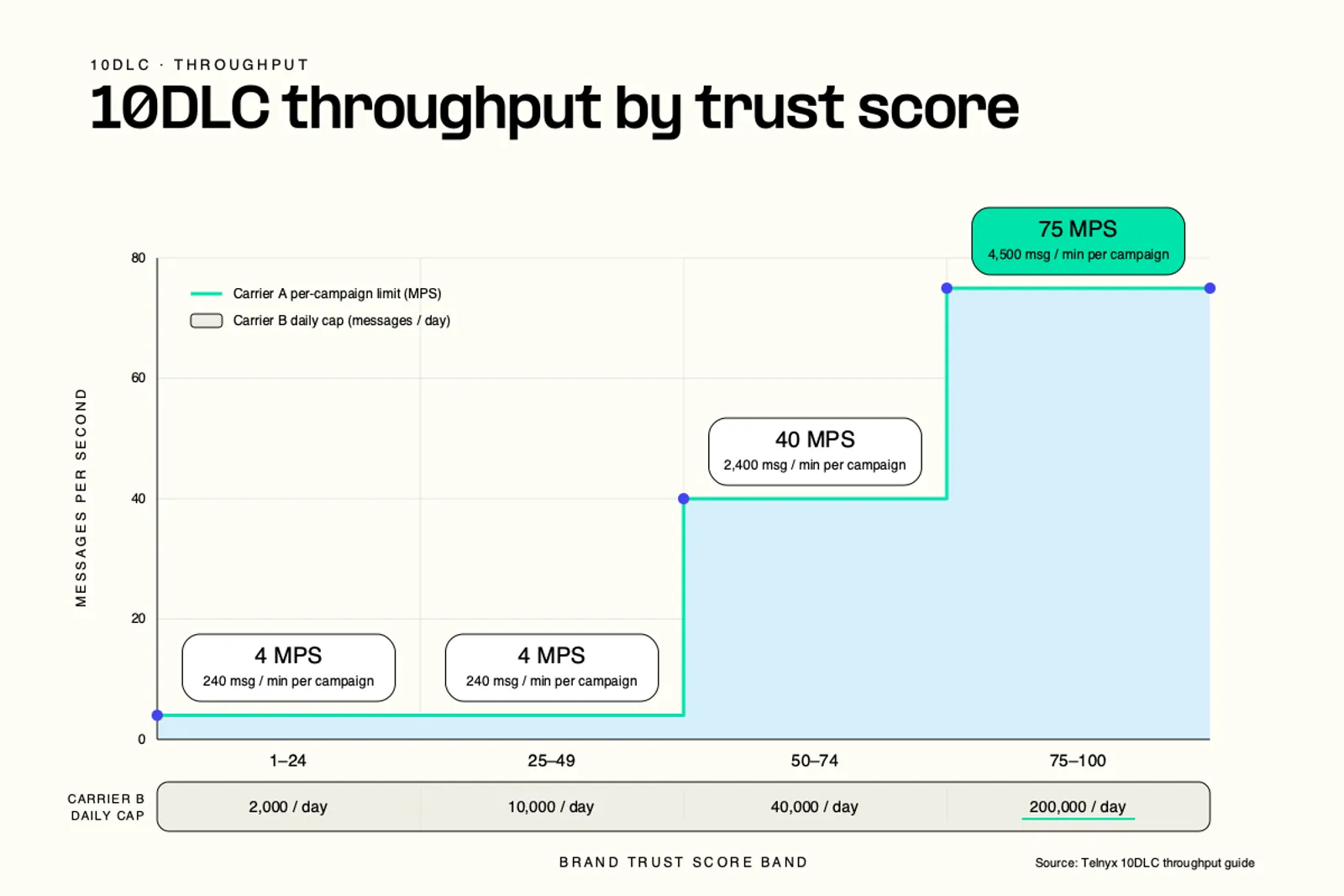 10DLC throughput by trust score: messages a minute per campaign on AT&T and messages a day per brand on T-Mobile