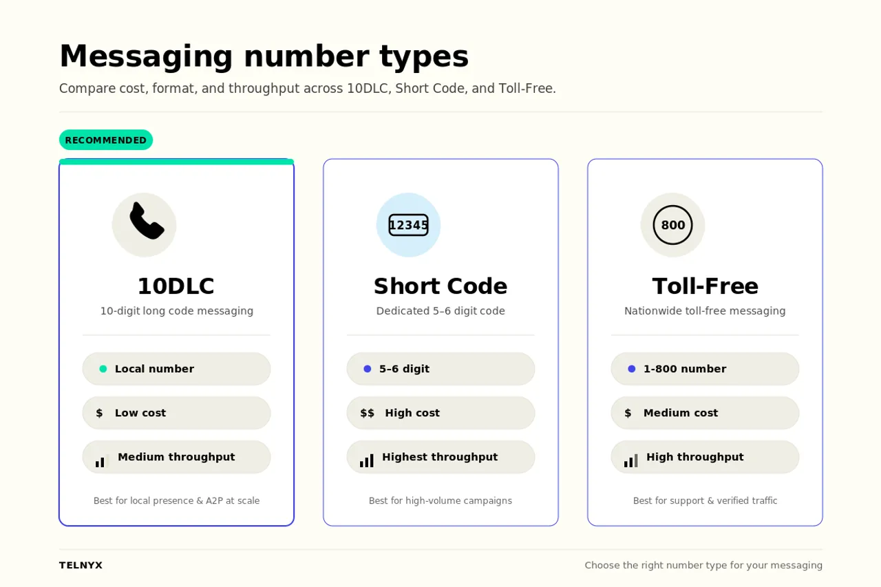 Comparison of 10DLC, short code, and toll-free messaging channels