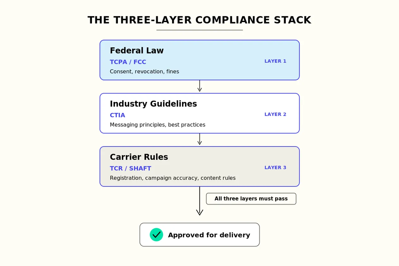 Three-layer 10DLC compliance stack: Federal (TCPA/FCC), Industry (CTIA), Carrier (TCR/SHAFT)