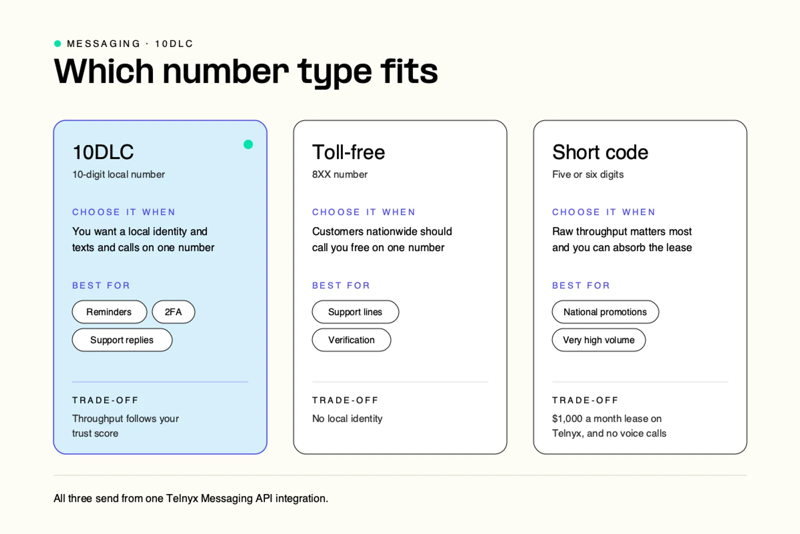 Choosing between 10DLC, toll-free and short code numbers by use case and trade-off