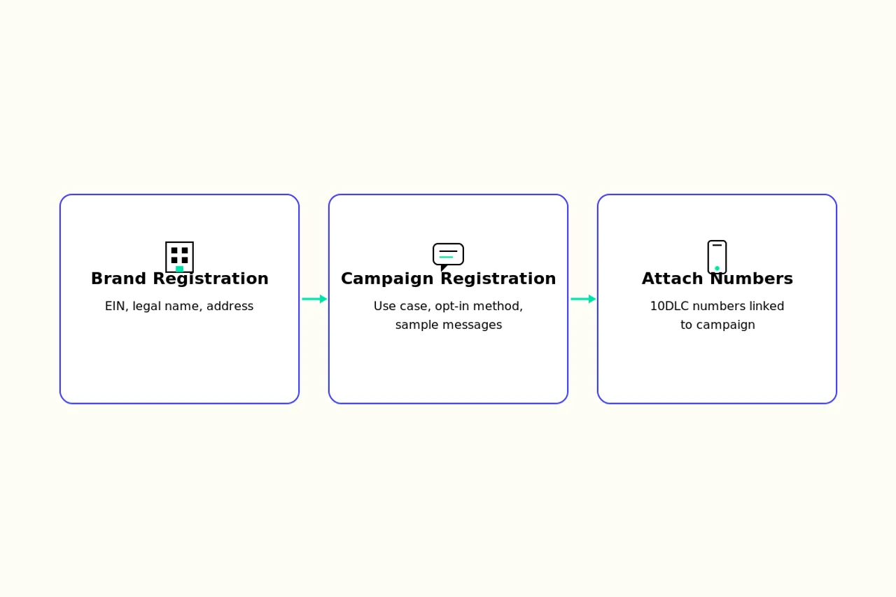 Three-step 10DLC registration flow: brand registration, campaign registration, attach numbers