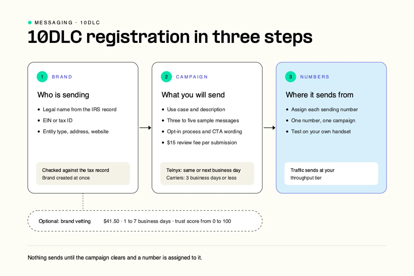 10DLC registration in three steps: brand, campaign and numbers, with optional brand vetting