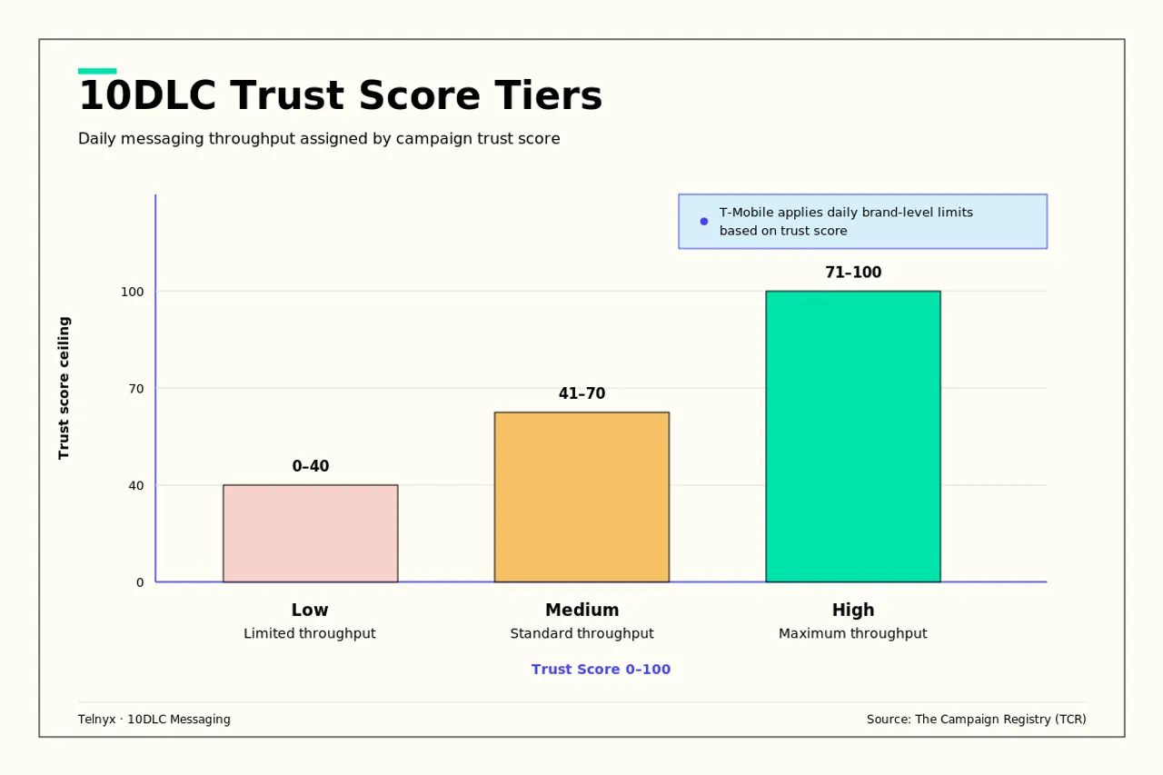 10DLC trust score tiers: low (0-40), medium (41-70), high (71-100) mapped to throughput