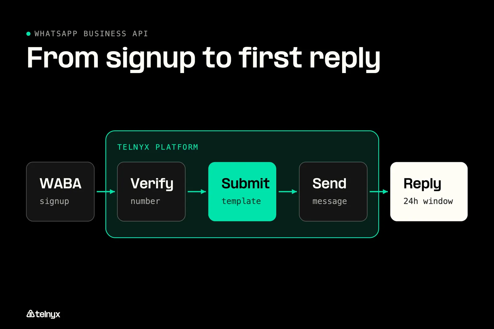 WhatsApp Business API setup steps on Telnyx
