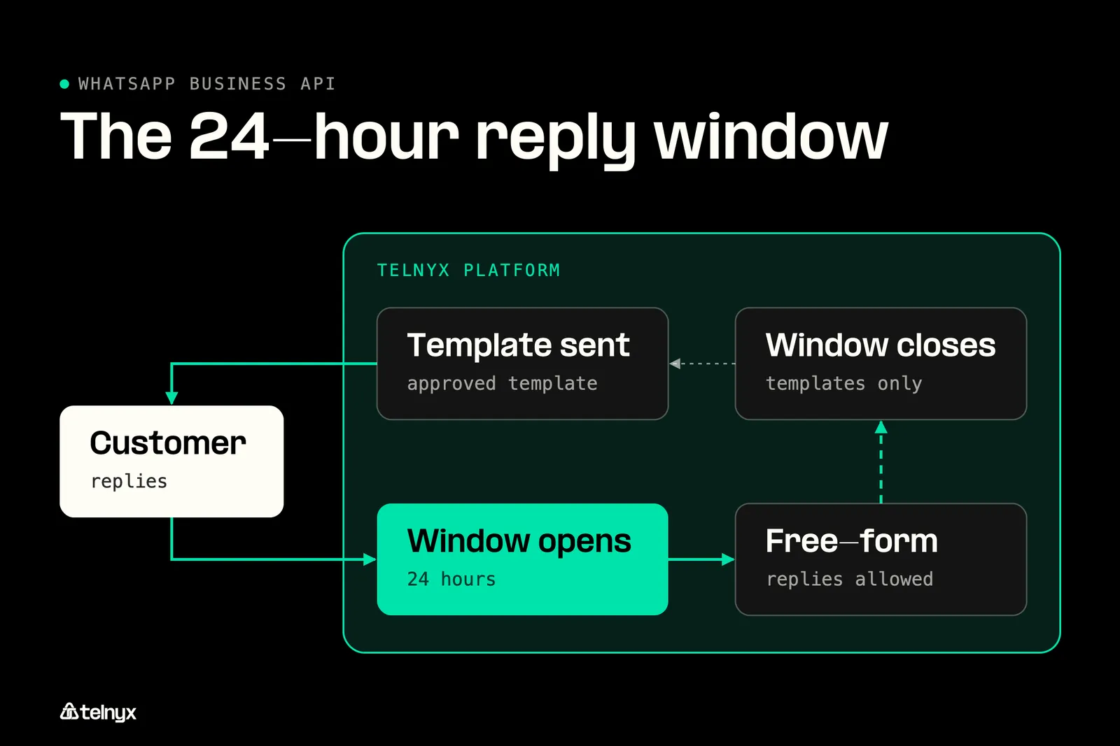 WhatsApp Business API 24-hour window flow
