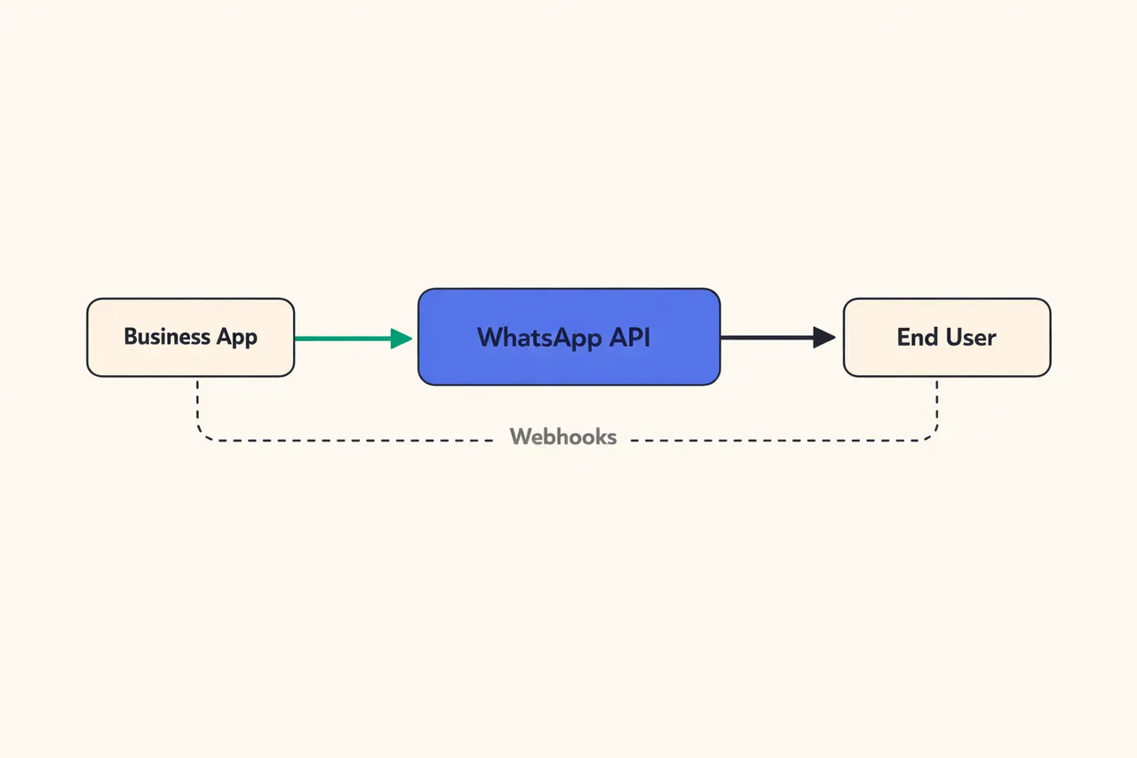 WhatsApp Business API message flow architecture