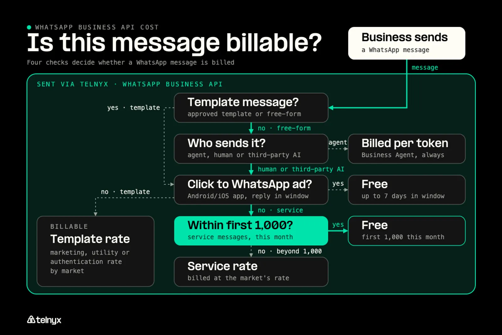 WhatsApp Business API cost