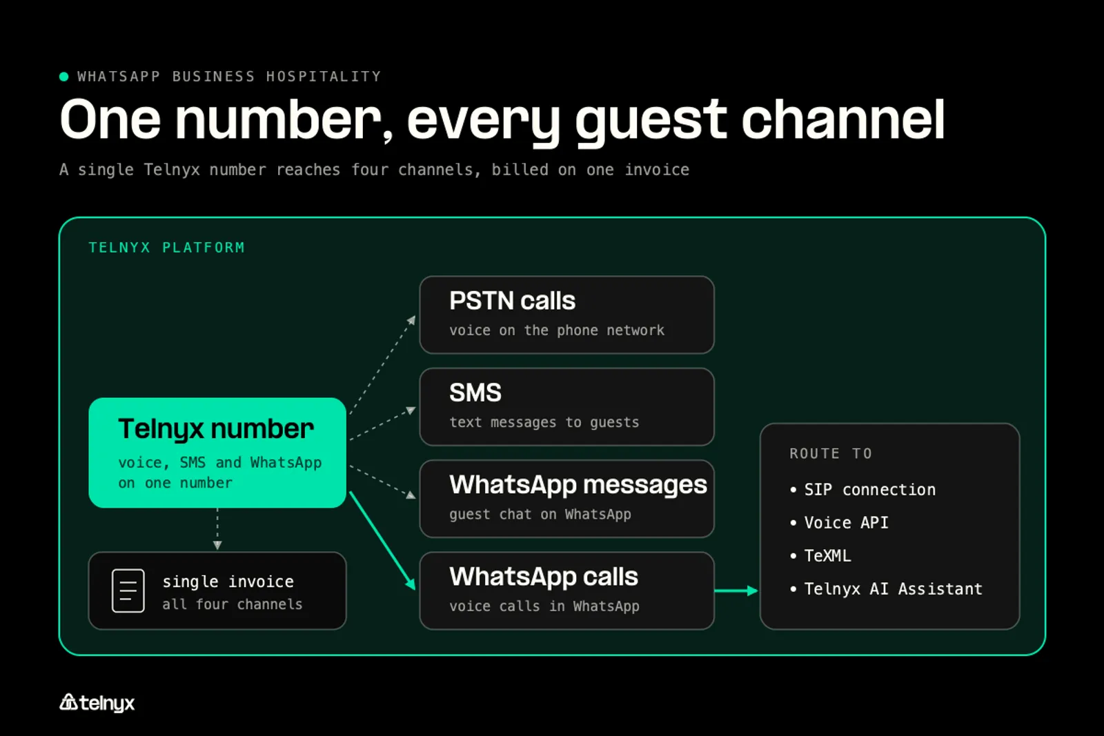 WhatsApp calls to SIP