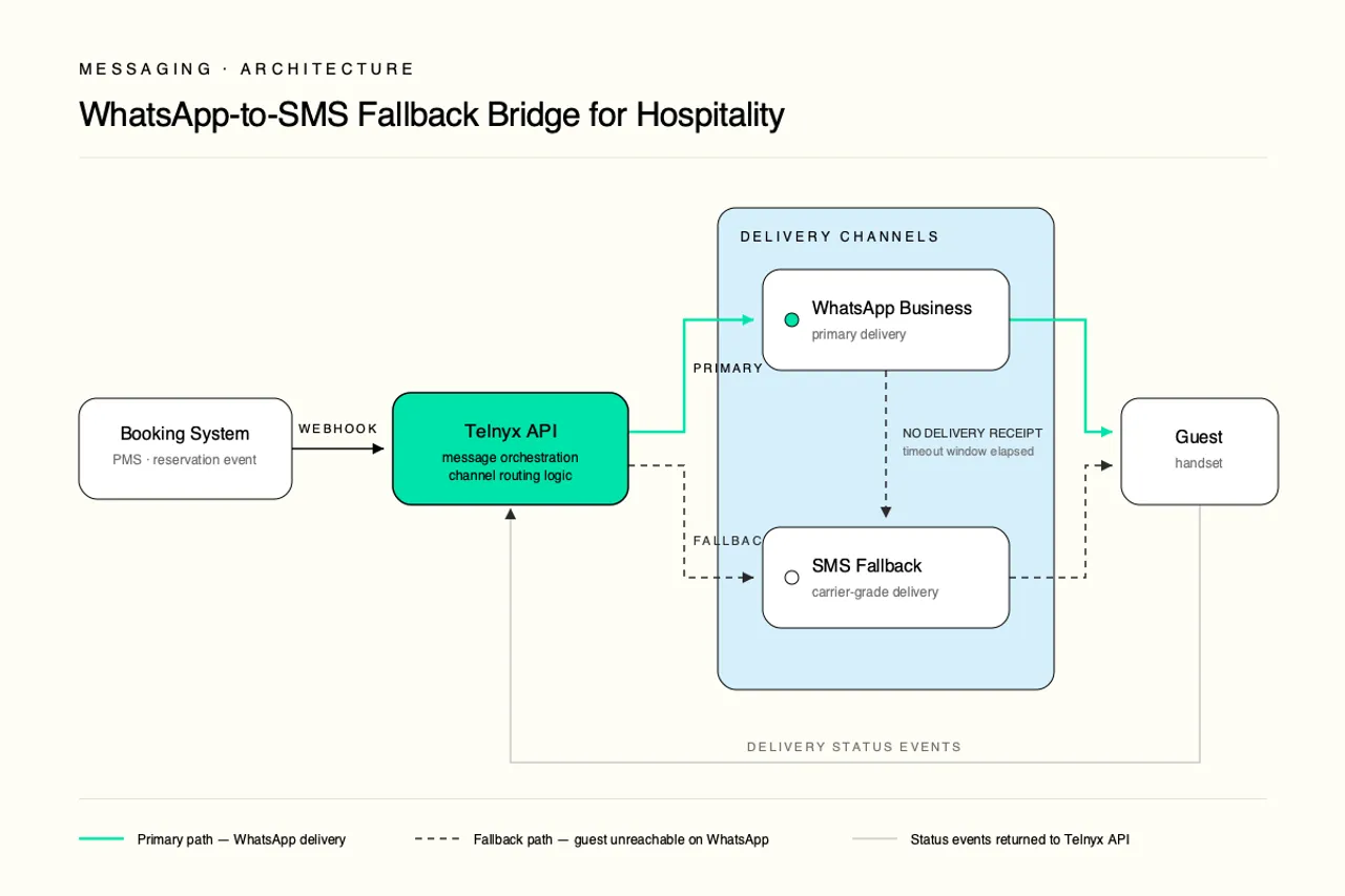 WhatsApp hotel booking confirmation and upsell