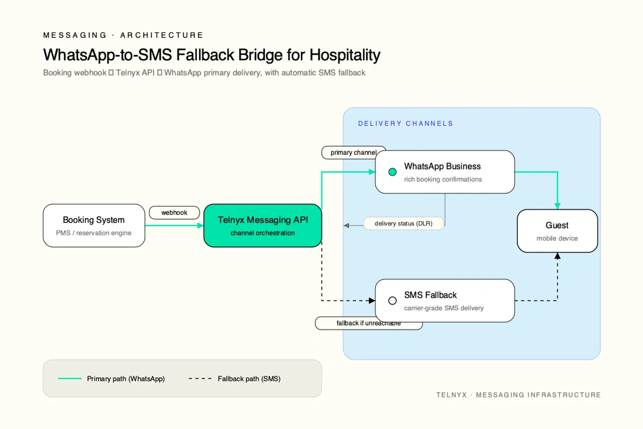 WhatsApp to SMS fallback architecture