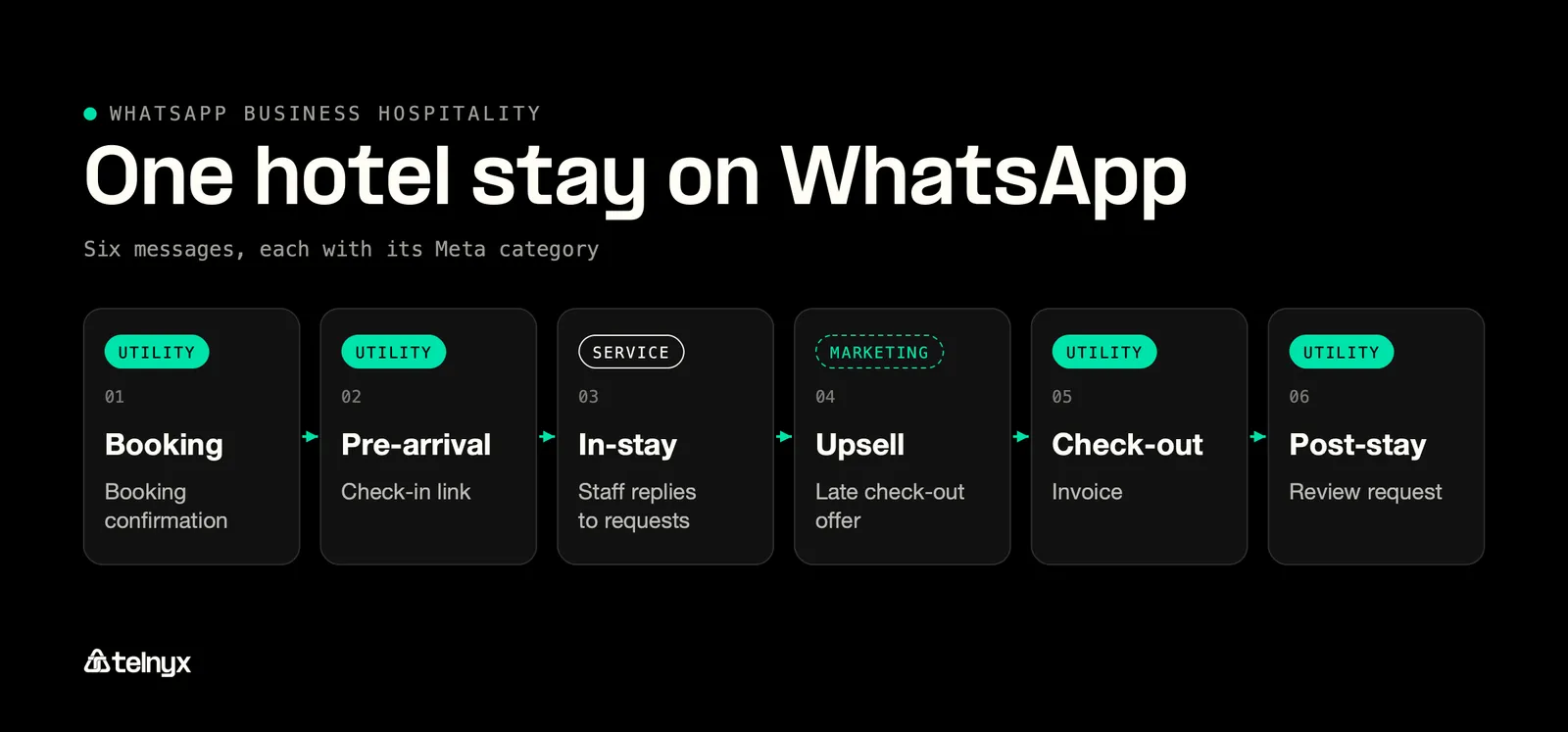 One hotel stay on WhatsApp, six messages by Meta category