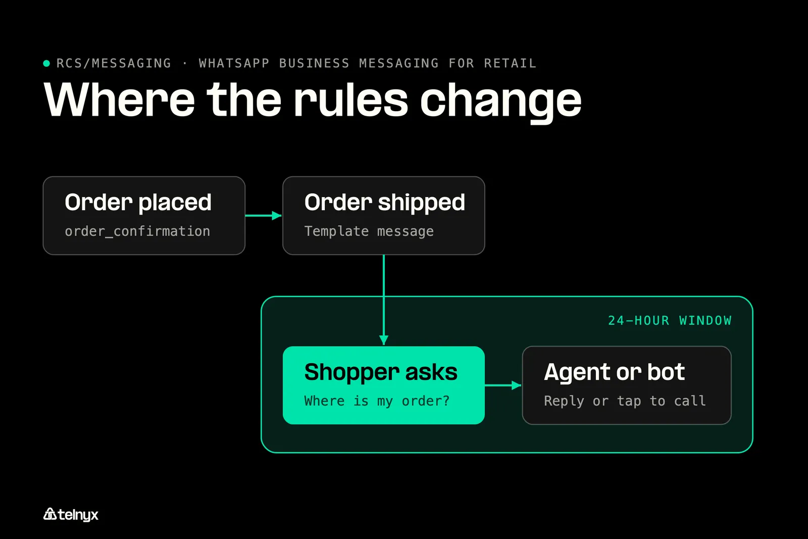 Order lifecycle on WhatsApp