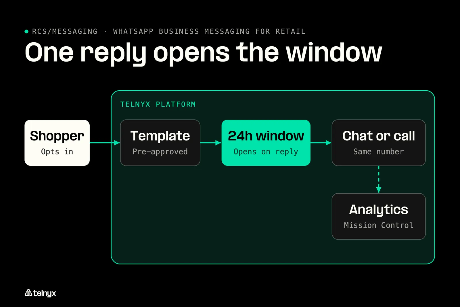 WhatsApp opt-in conversation flow