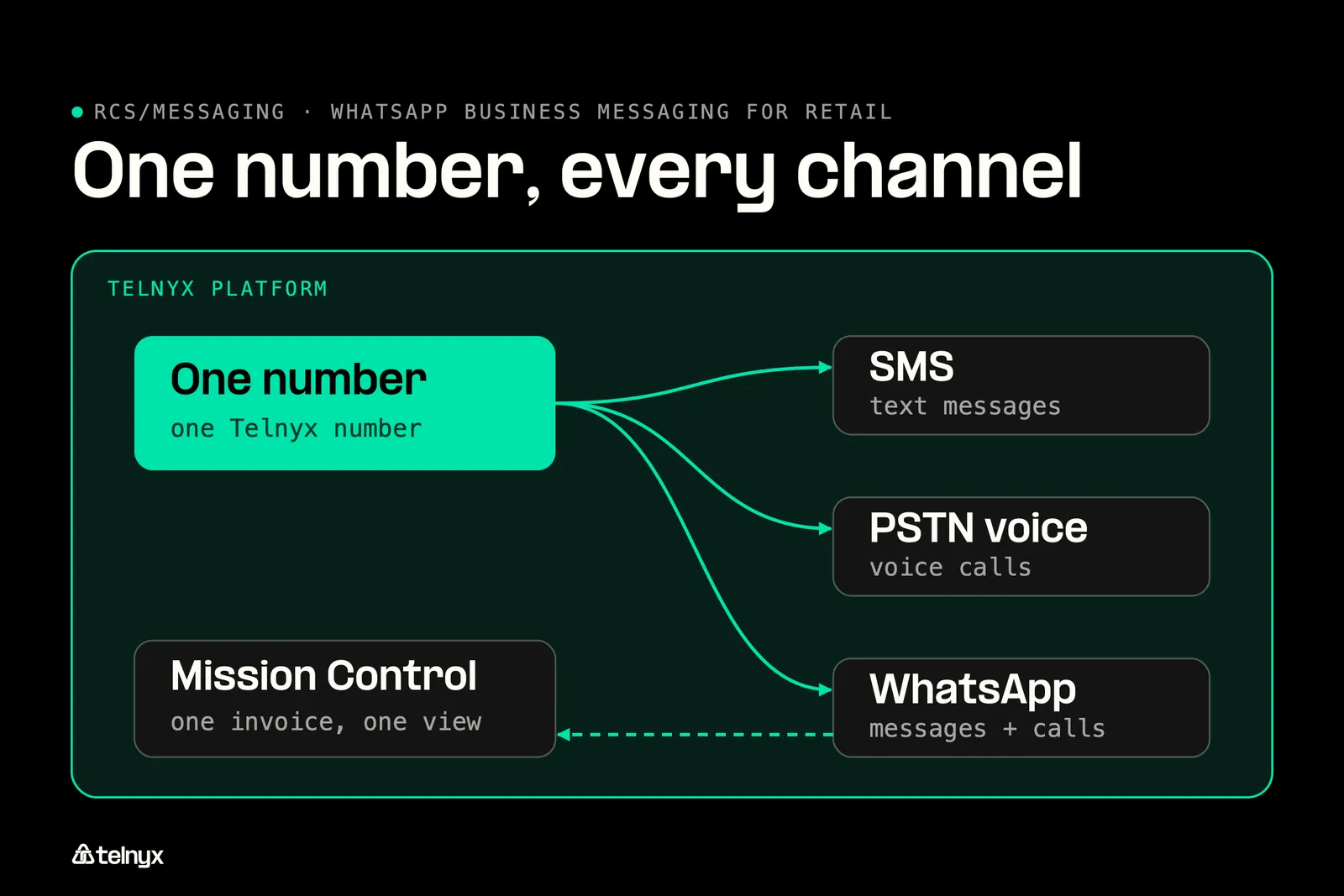 One number, four channels